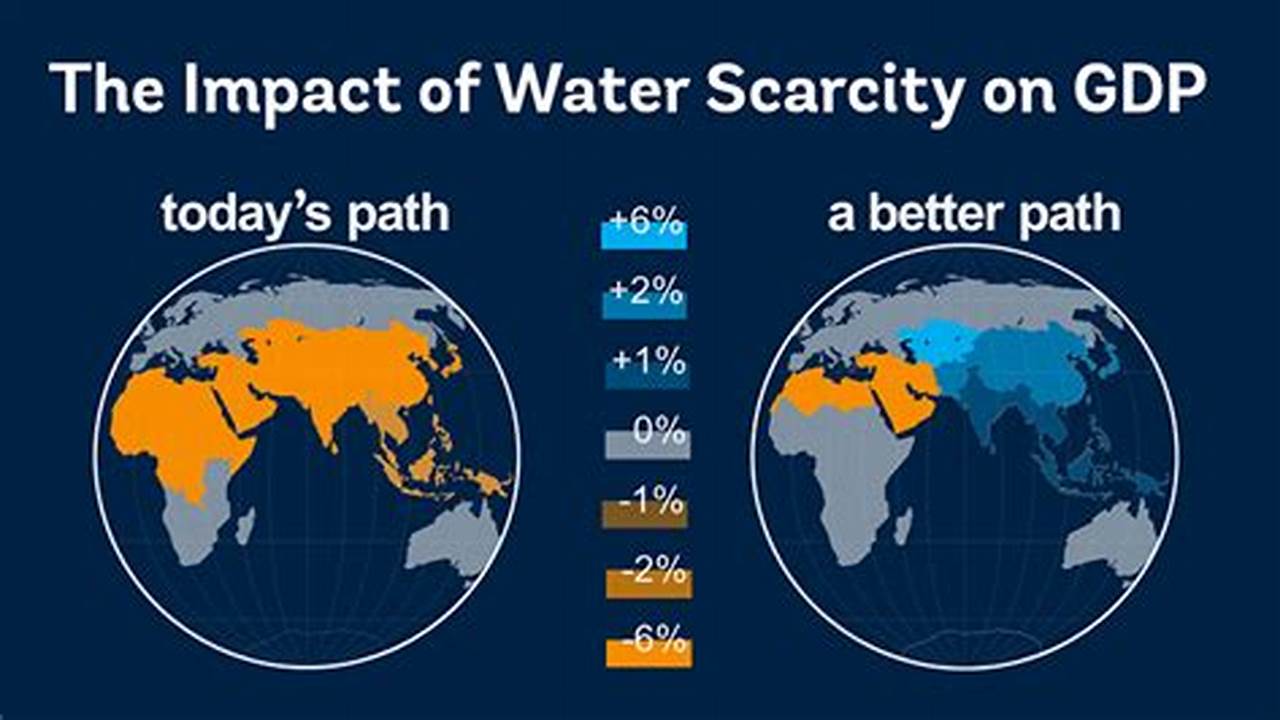 Economic Impact, Water System