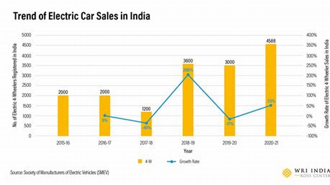 Economics Of Electric Vehicles In India
