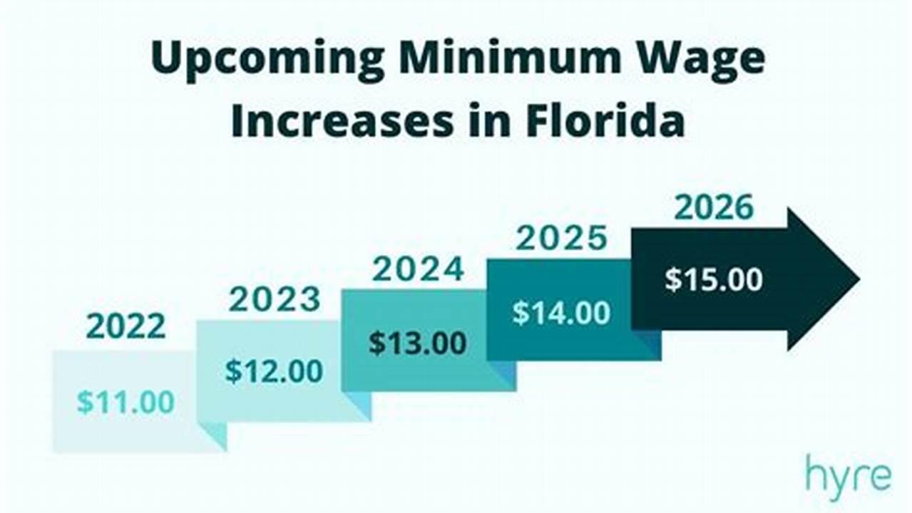 Effective September 30, 2021, The New Florida Minimum Hourly Rate Will Be $10., 2024