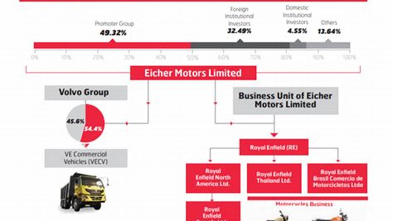 Eicher Motors Is Currently Trading At A., 2024
