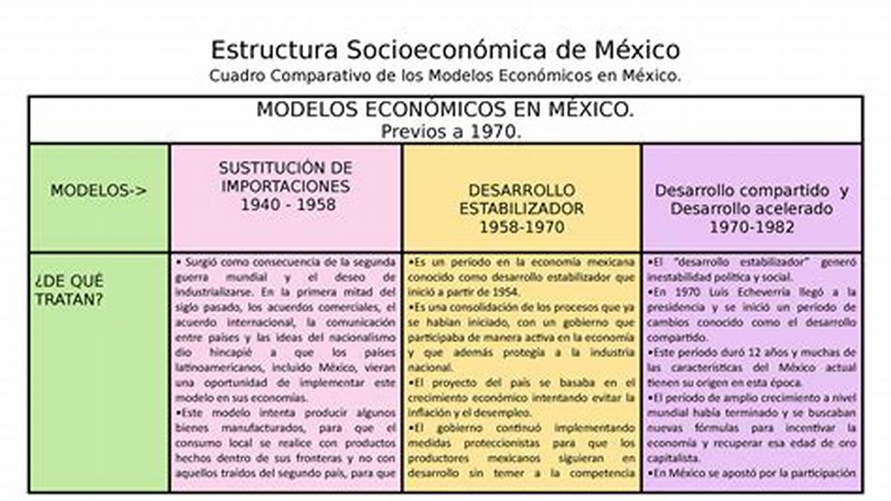 Ejemplos De Los Modelos Económicos, MX Modelo
