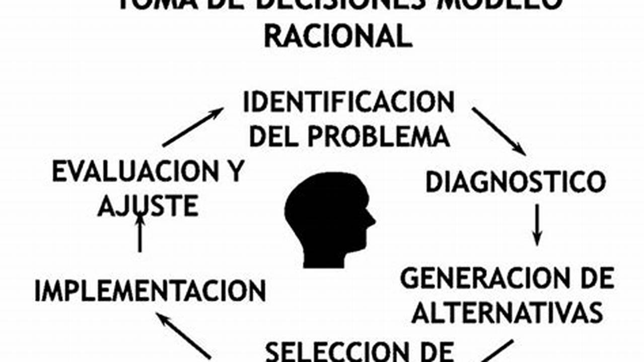 Ejemplos De Modelo Racional De Toma De Decisiones, MX Modelo