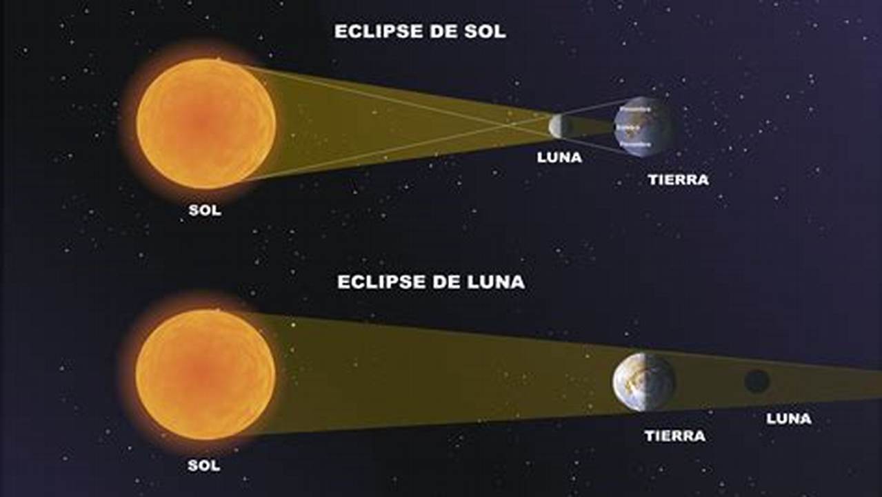 El Eclipse Solar Se Presenta Cuando La Luna Se Interpone Entre El Sol Y La Tierra, Es Decir Que Podrás Ver., 2024