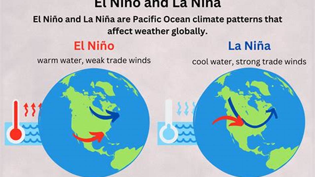 El Niño And Its Opposite, La Niña, Are Climate Patterns That Influence Weather Around The World., 2024