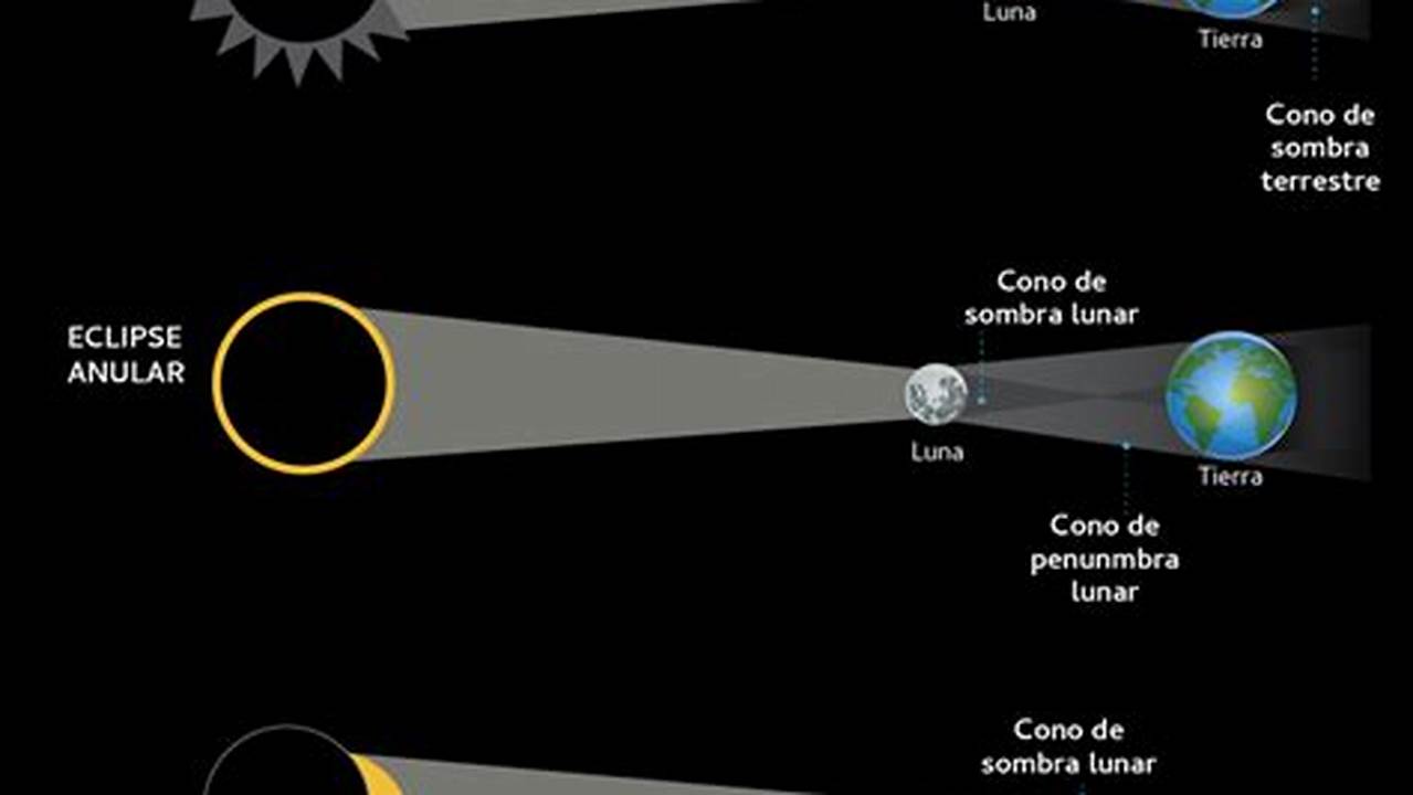 El Próximo Evento Astronómico Que Llegará A Chile Es El Eclipse Lunar Penumbral, Programado Para El 25 De Marzo De 2024., 2024