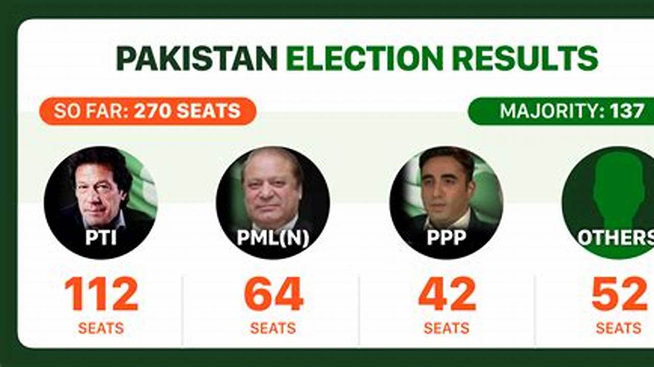 Election 2024 Pakistan Result Table