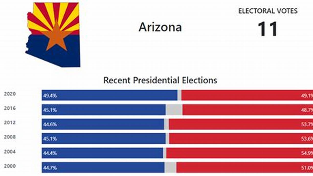Election Polls In Arizona Close At 7 P.m., And The First Results Will Be Released Just After 8 P.m., 2024