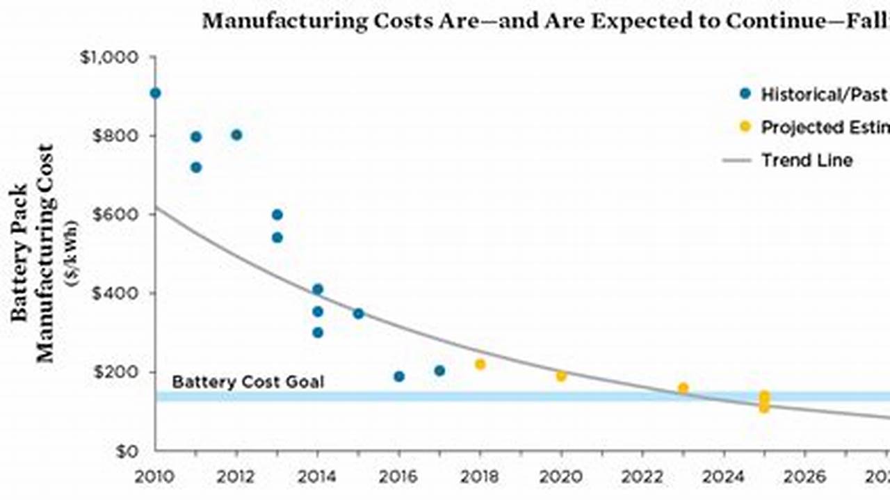 Electric Vehicle Battery Cost Curve Fitting