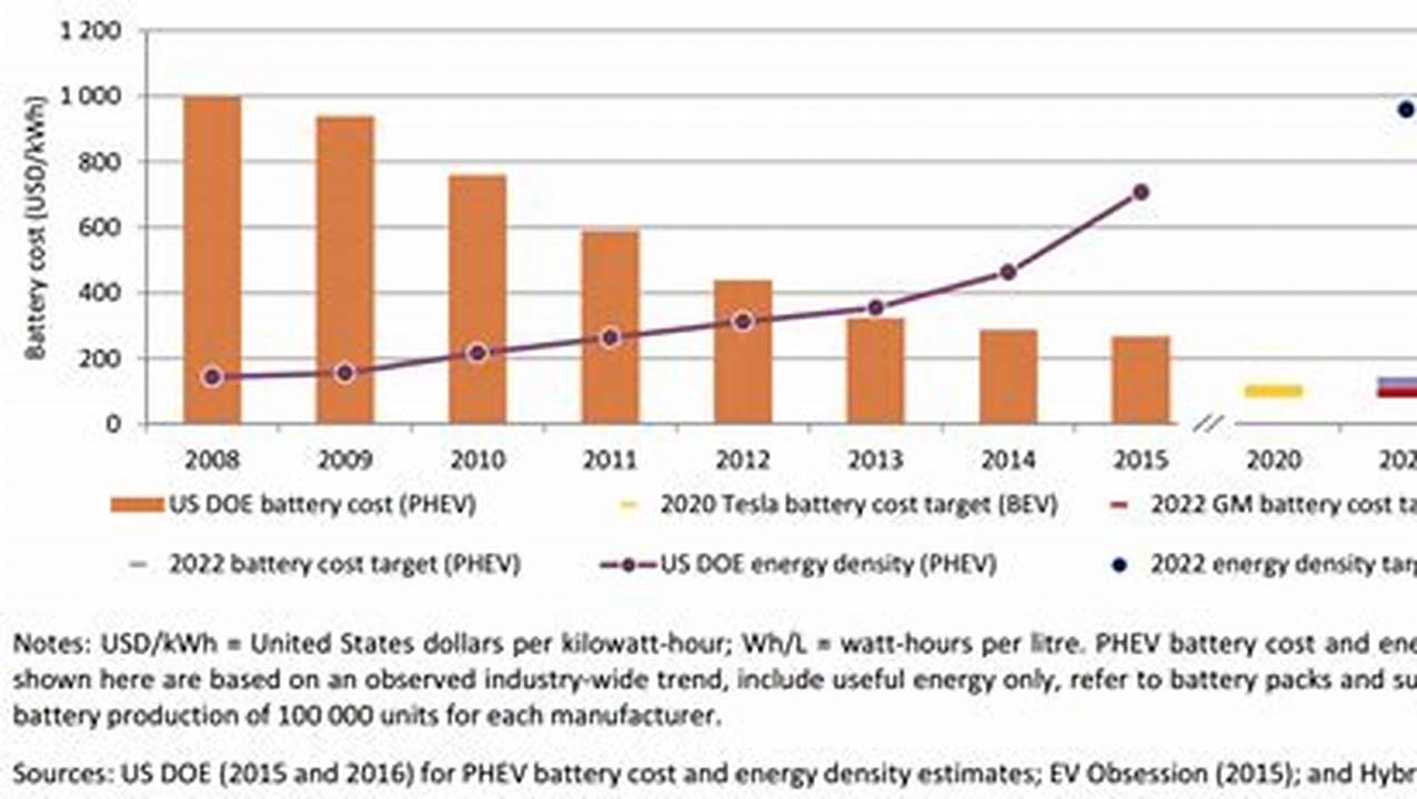 Electric Vehicle Battery Evolution Chart