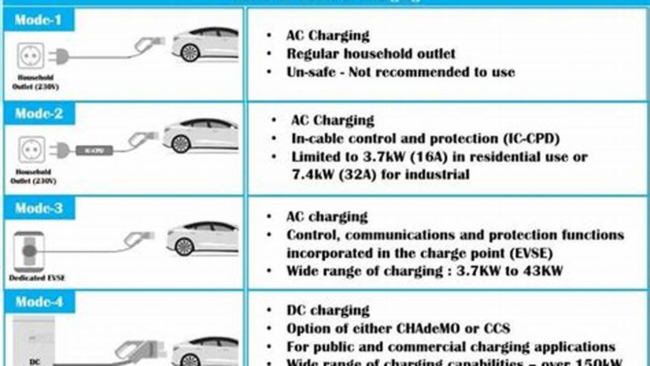Electric Vehicle Charger Specs Uk