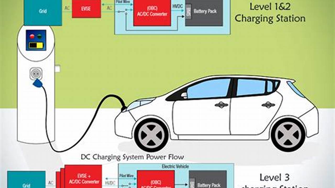 Electric Vehicle Charging Station Working Principle In India