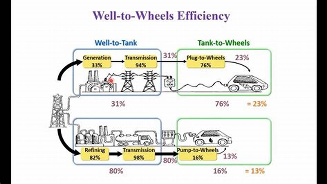 Electric Vehicle Core Efficiency Meaning