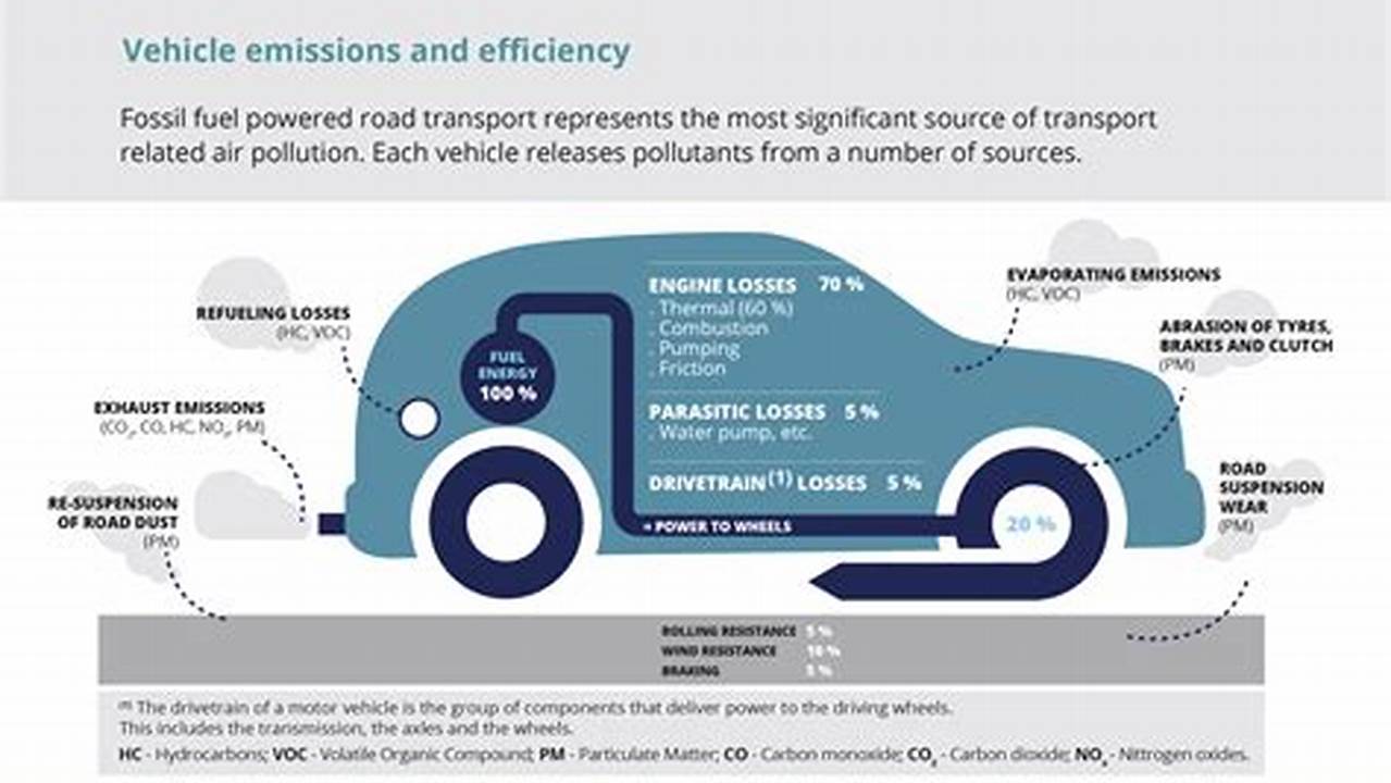 Electric Vehicle Emissions Testing Types