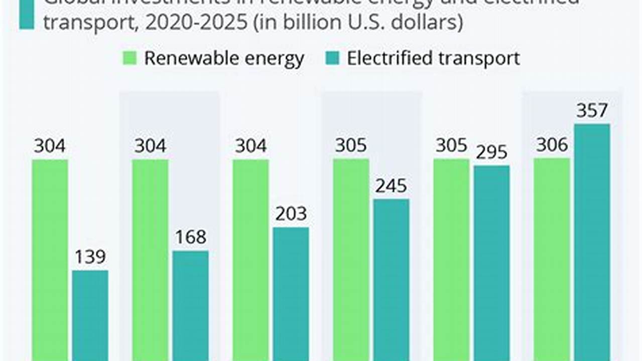 Electric Vehicles Investment Opportunities