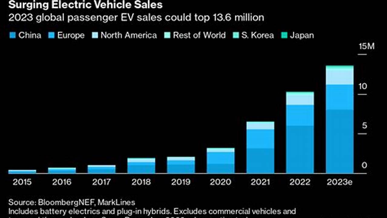 Electric Vehicles Look Poised For Slower Sales Growth This Year Calculator