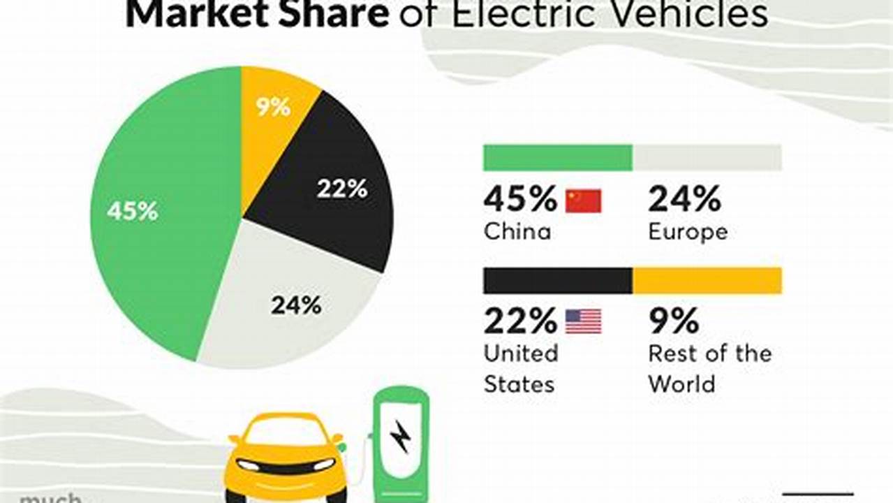Electric Vehicles Market Share 2024 Chart