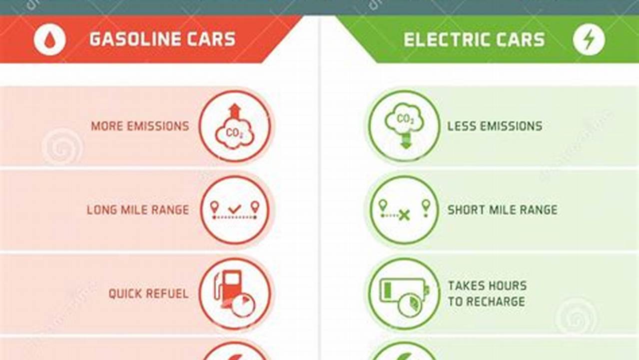 Electric Vehicles Versus Gas Vehicles