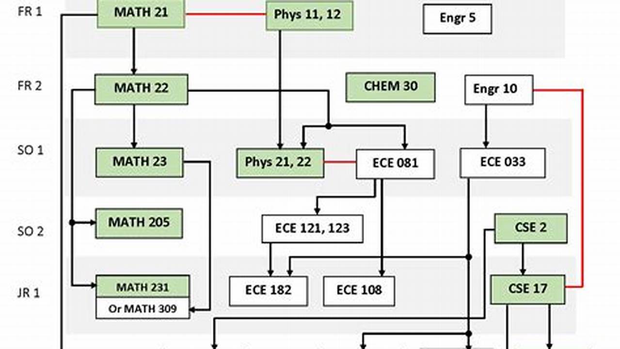Electrical Engineering Flow Chart