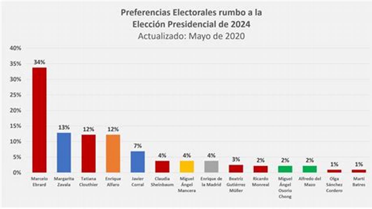 Encuesta Presidencial Ecuador 2024