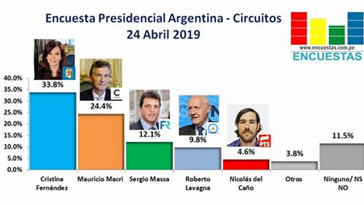 Encuestas En Argentina 2024