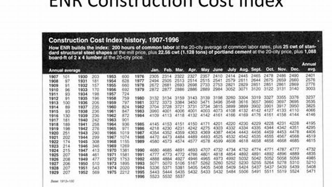 Enr Construction Cost Index 2024 Pdf