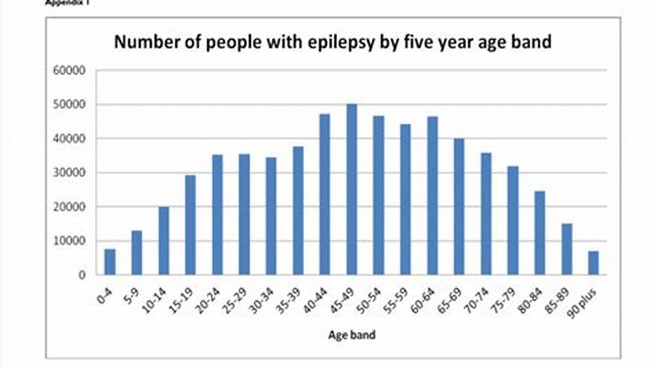Epilepsy Statistics 2024