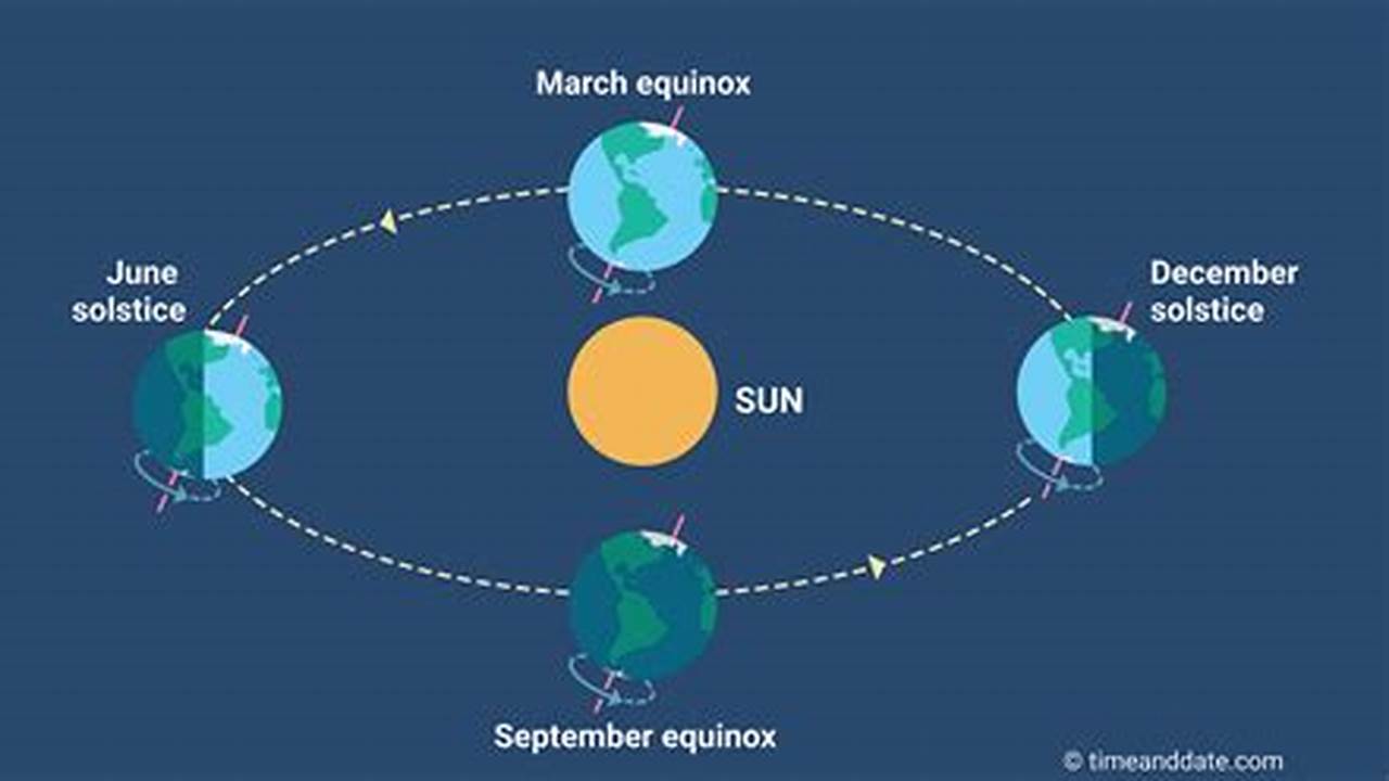 Equinoxes Occur When The Sun Is Directly Overhead At Noon, Creating Equal Halves Between The Day And At Night., 2024