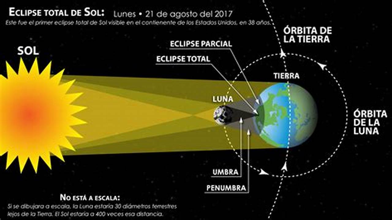 Es Decir, La Luna Entrará En La Penumbra, La Parte Más Clara De La Sombra., 2024