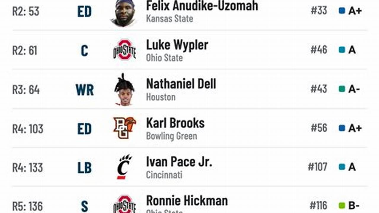 Espn’s Jordan Reid Has Put Out A New Nfl Mock Draft, With All 32 Picks In The First Round., 2024
