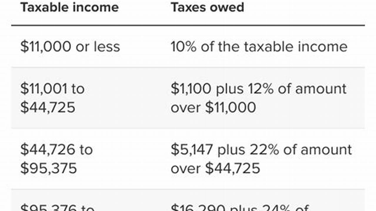 Estimated Tax Brackets For 2024
