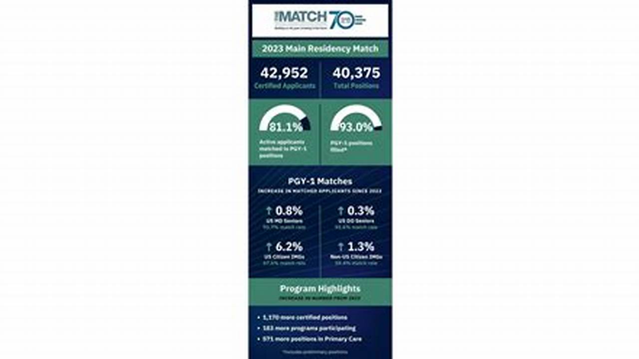 Et, The Nrmp Will Publish A Match Day Press Release, Infographic Highlighting Match Results, And The Advance Data Tables Showcasing Key Match Outcomes., 2024