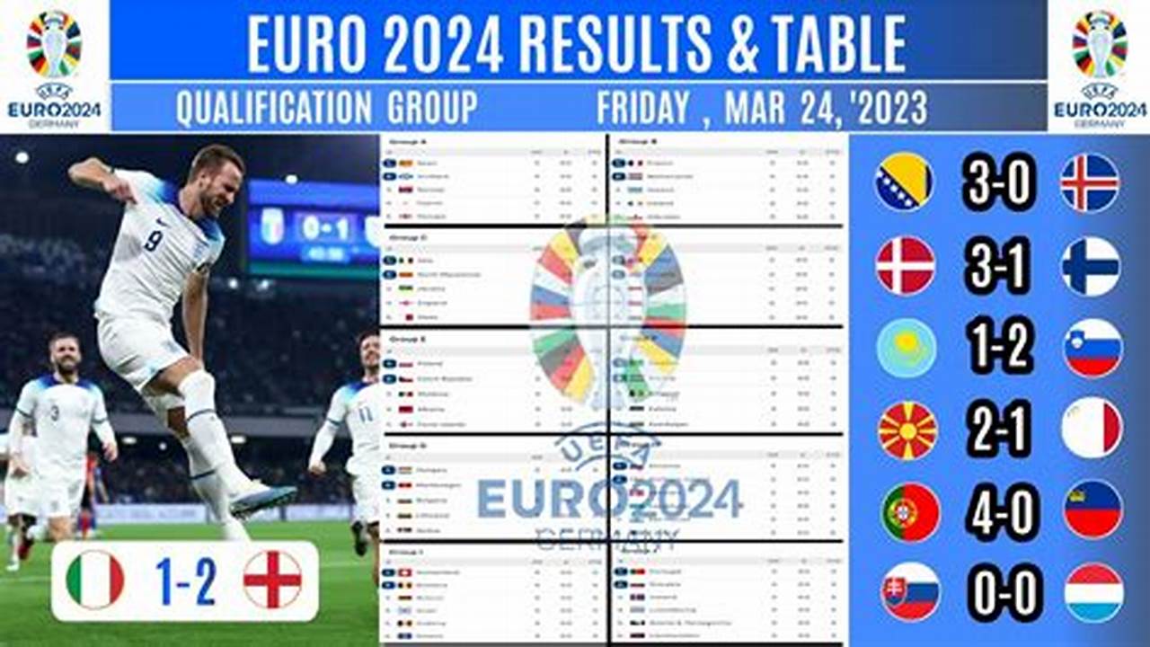 Euro Qualifying 2024 Table &amp;Amp; Standings., 2024