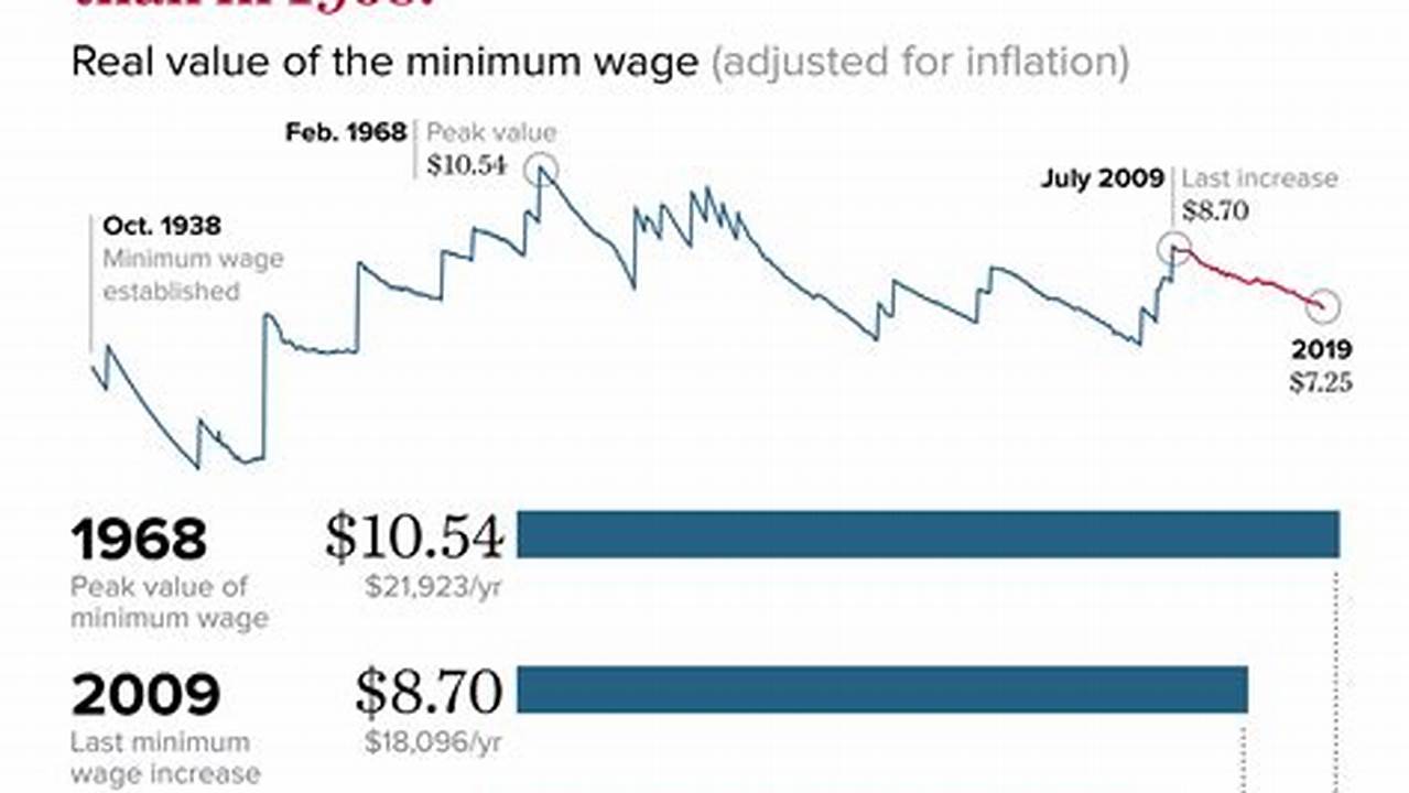 Every September 30 Following, The Minimum Wage Will Increase $1.00 Per Hour Through 2026, According To The Following Schedule, 2024