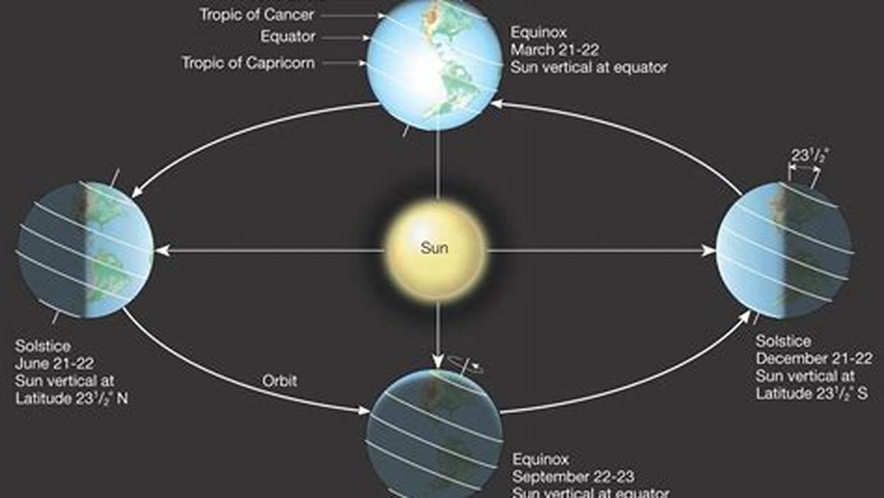 Exact Time And Date Of The March Equinox And Other Seasons In New York, New York, Usa., 2024