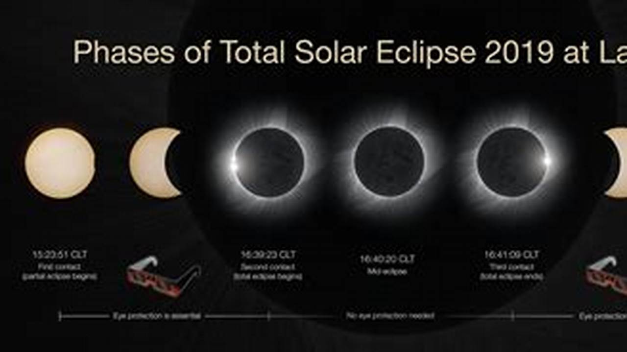 Except During The Brief Total Phase Of A Total Solar Eclipse, When The Moon Completely Blocks The Sun’s Bright Face, It Is Not Safe To Look Directly At The Sun Without Specialized Eye Protection For Solar Viewing., 2024