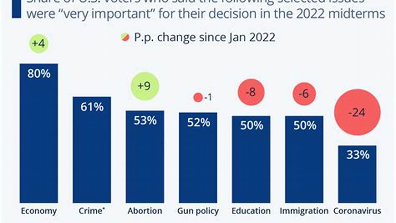 Explore Decades Of Trends On Key Indicators Of Public Sentiment Related To The 2024 Election And See How Current Attitudes Compare To Past Elections., 2024