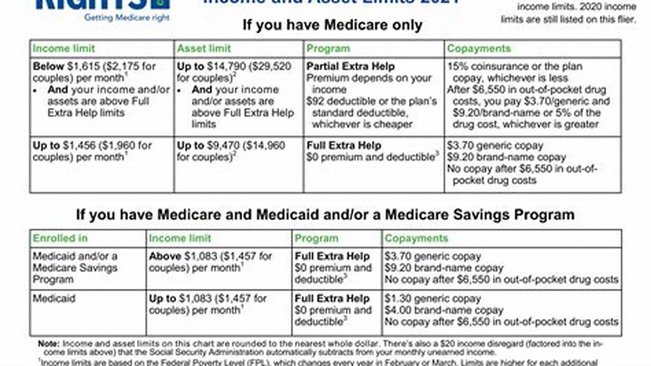 Extra Help Medicare Income Limits 2024