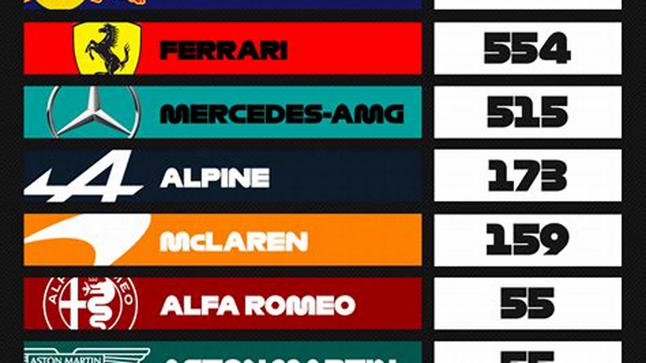 F1 Constructors Standings 2024 Espn