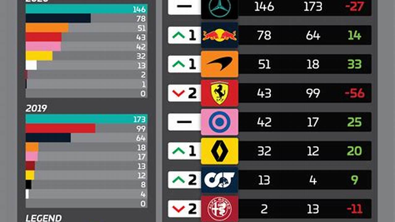 F1 Constructors Standings 2024 Live