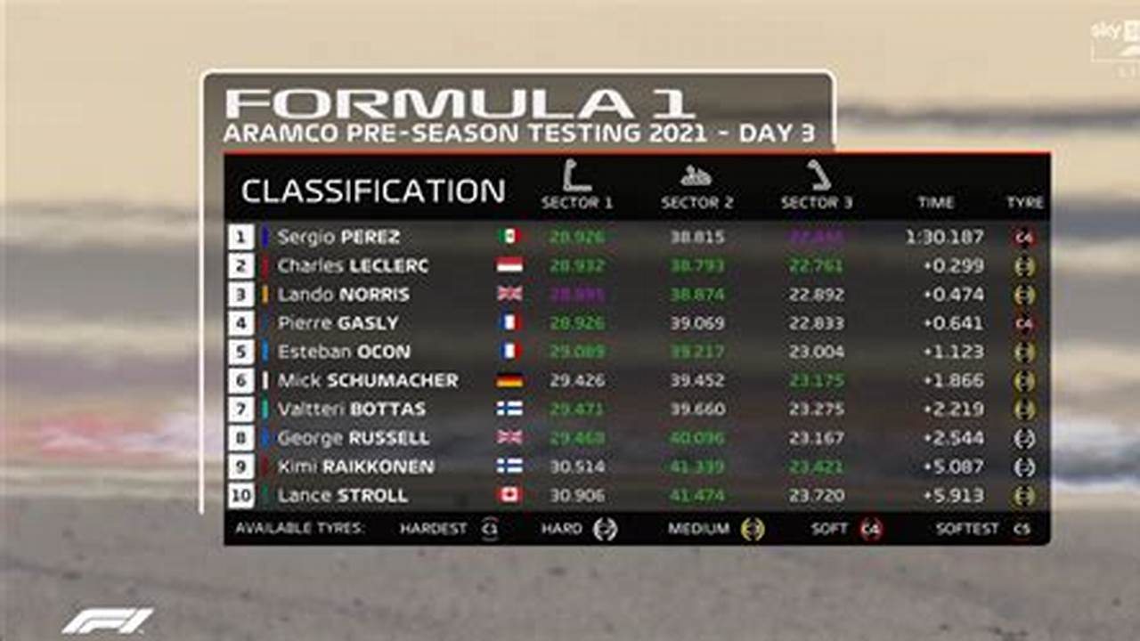 F1 Practice Results Day 3