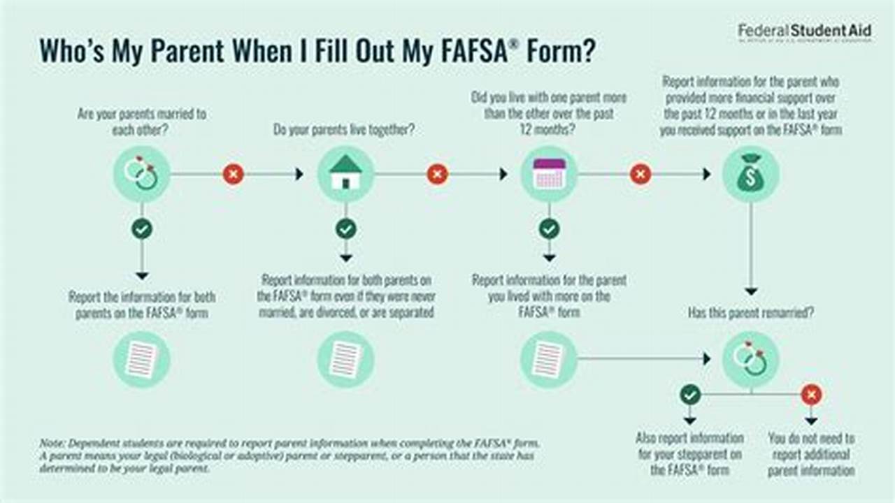 Fafsa 2024 For Undocumented Parents