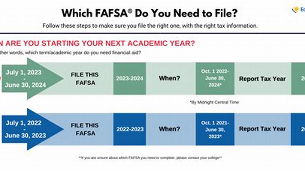 Fafsa Application Deadline For Fall 2024
