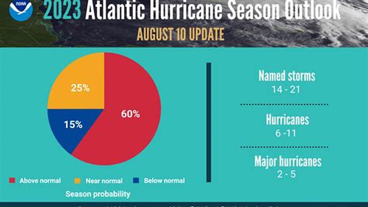 Farmers' Almanac 2024 Hurricane Season