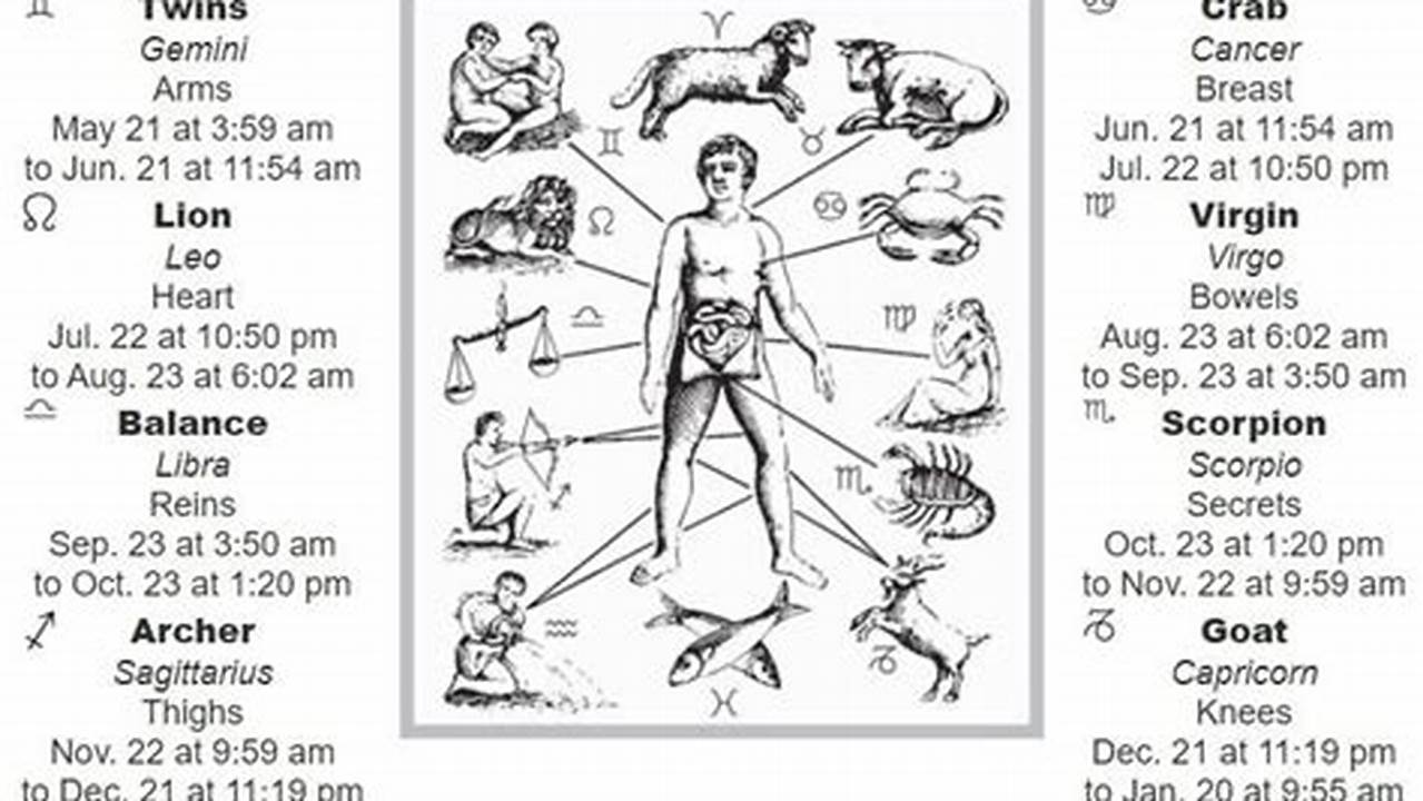 Farmers Almanac Signs Of The Body