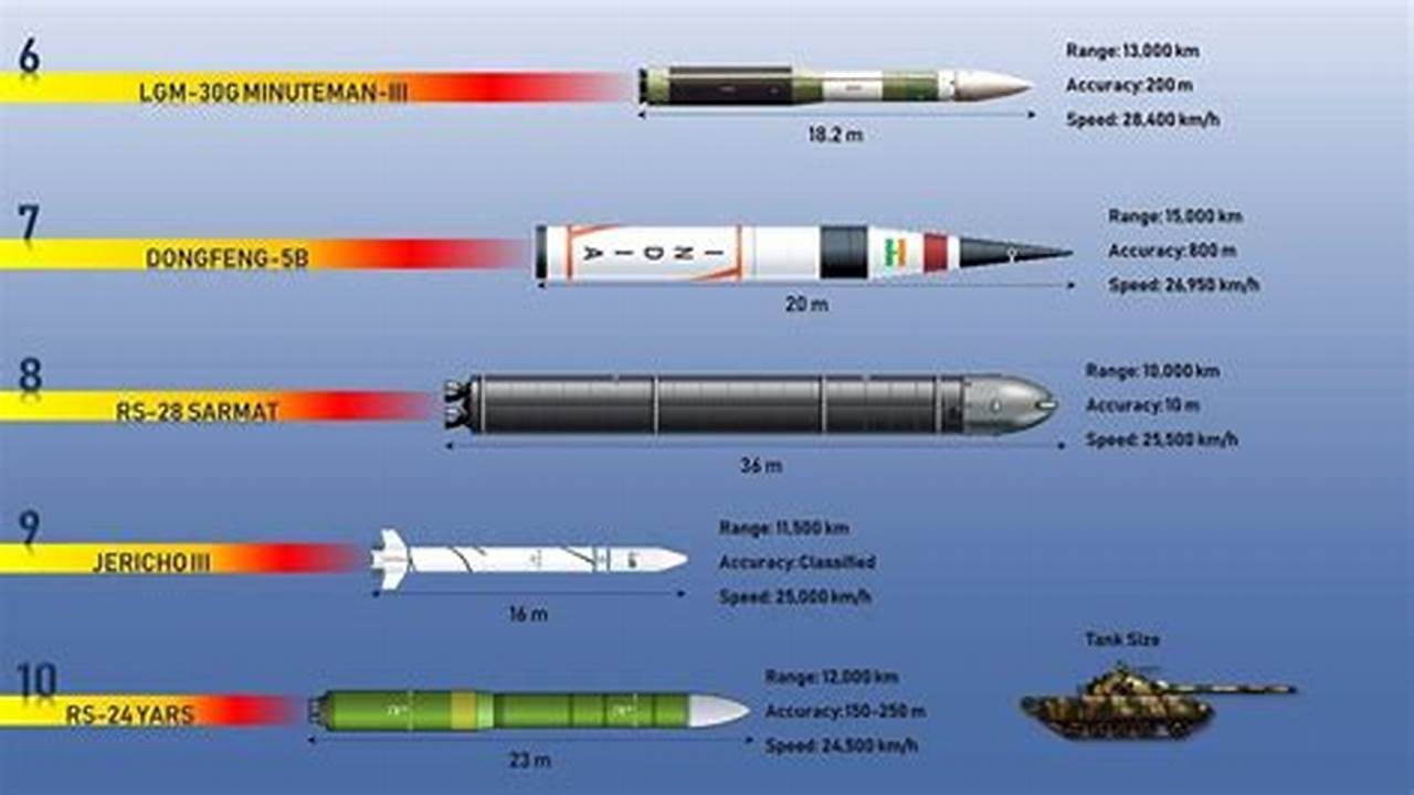 Fastest Missile In The World 2024