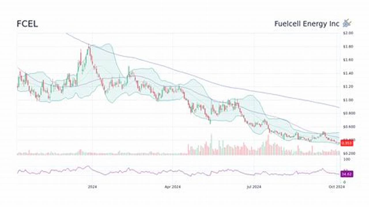 Fcel Stock Forecast 2024