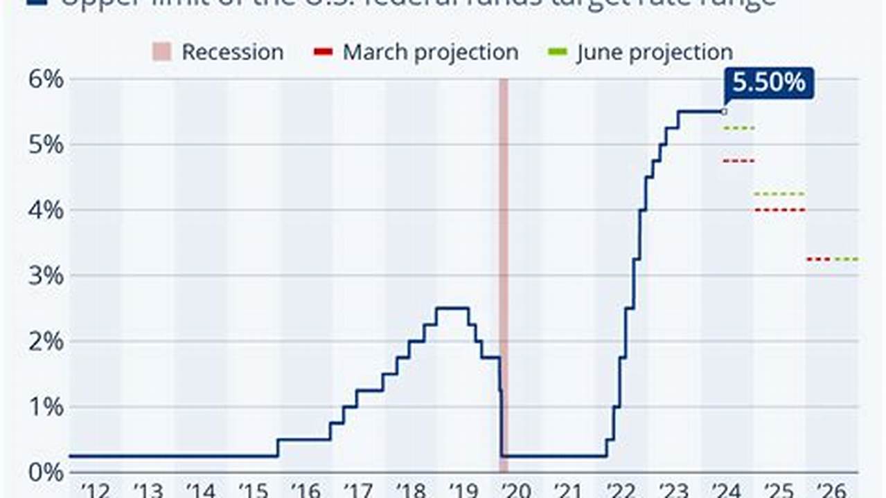 Fed Interest Rate Expectations 2024