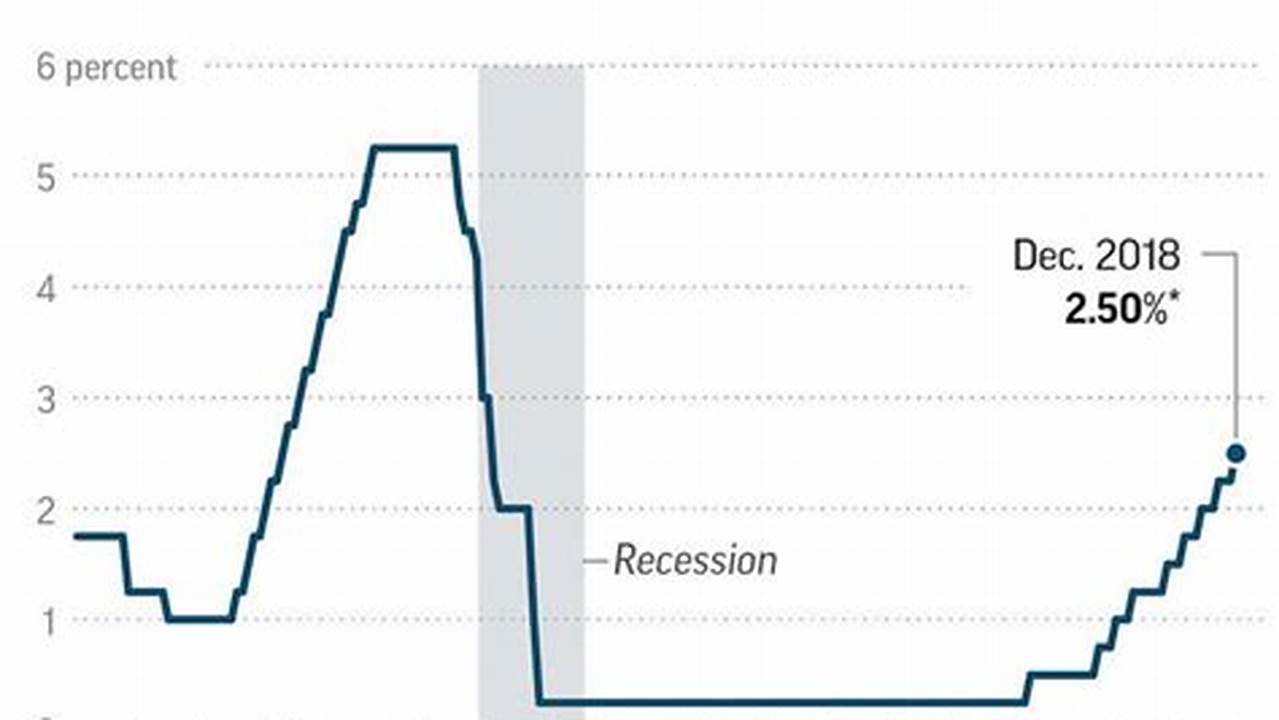 Fed Interest Rate Graph 2024