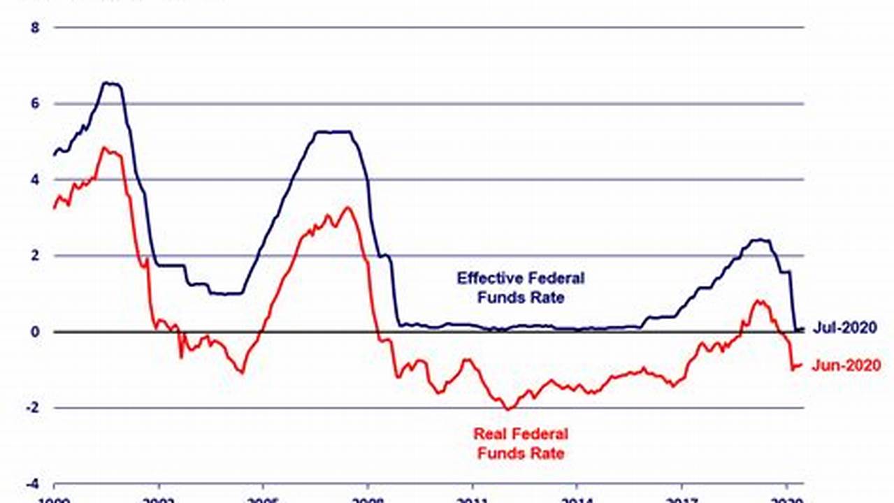 Fed Interest Rates 2024 And 2024