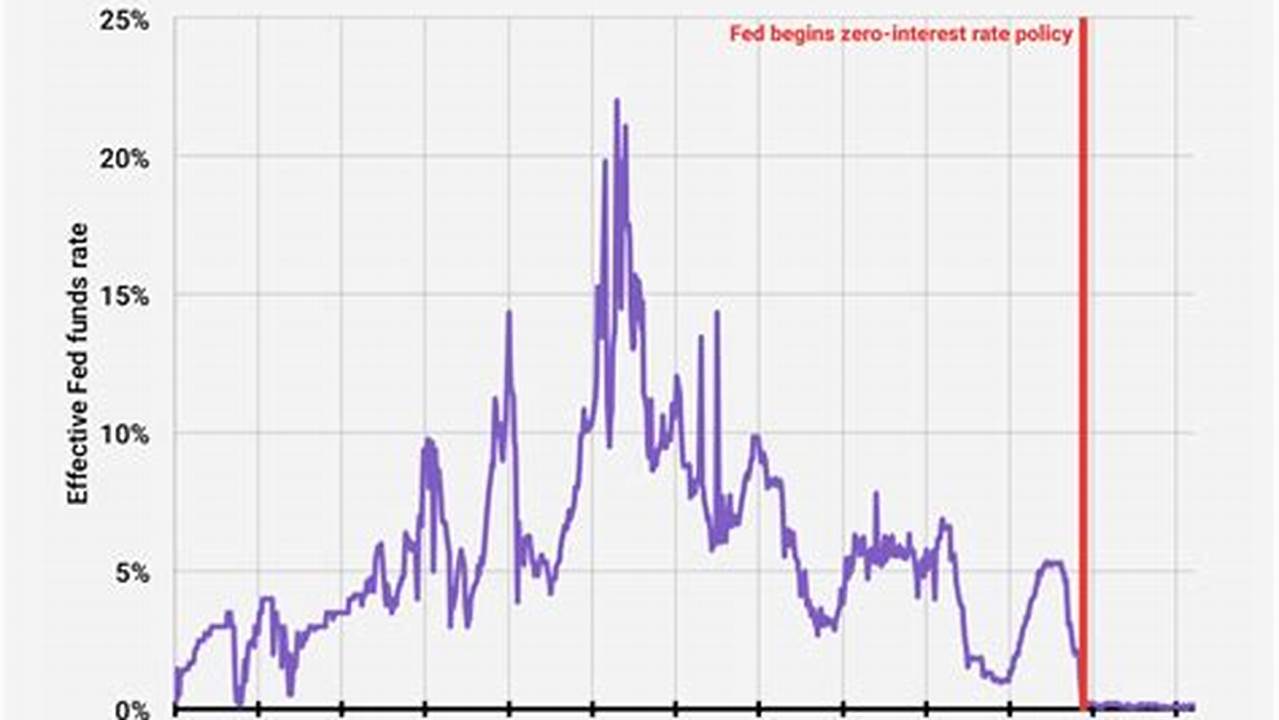 Fed Rate Cut 2024